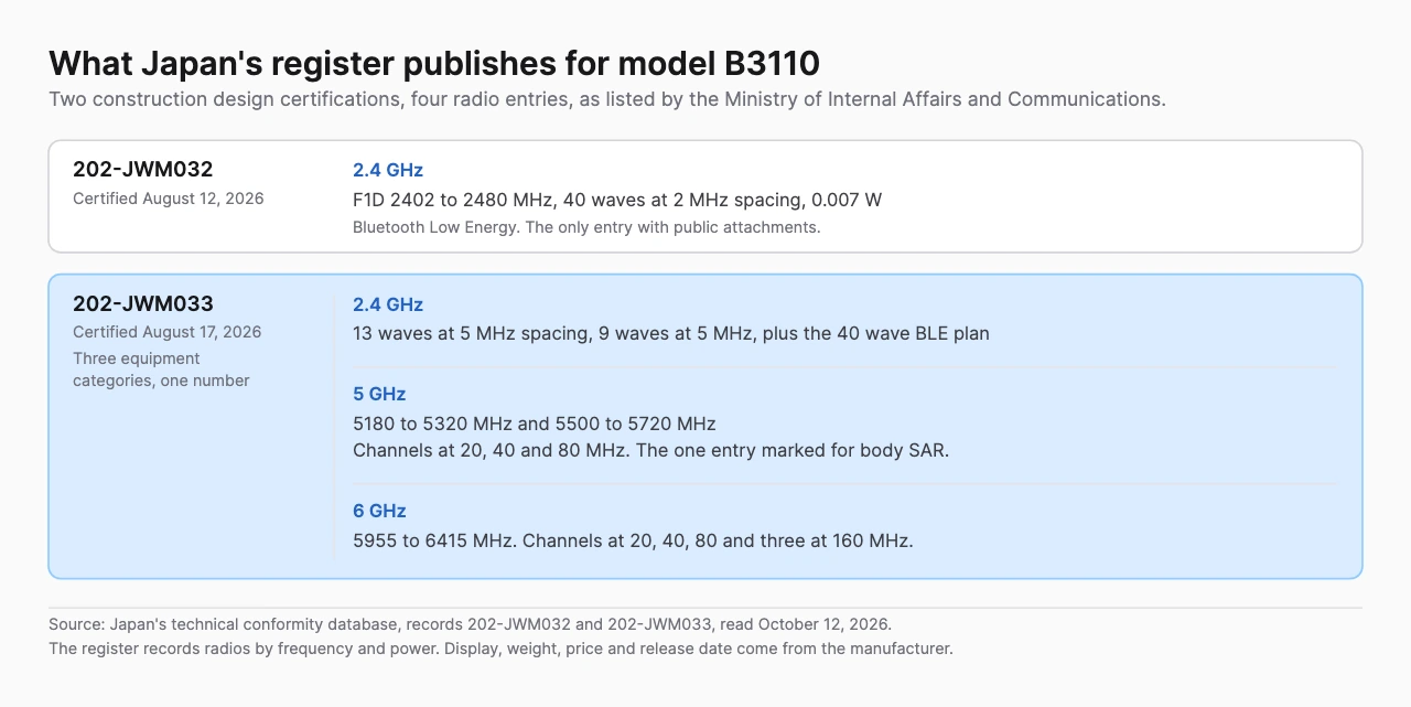 Table of the four radio entries Japan's conformity register lists for model B3110, showing certification 202-JWM032 covering 2.4 GHz Bluetooth Low Energy and certification 202-JWM033 covering 2.4, 5 and 6 GHz Wi-Fi