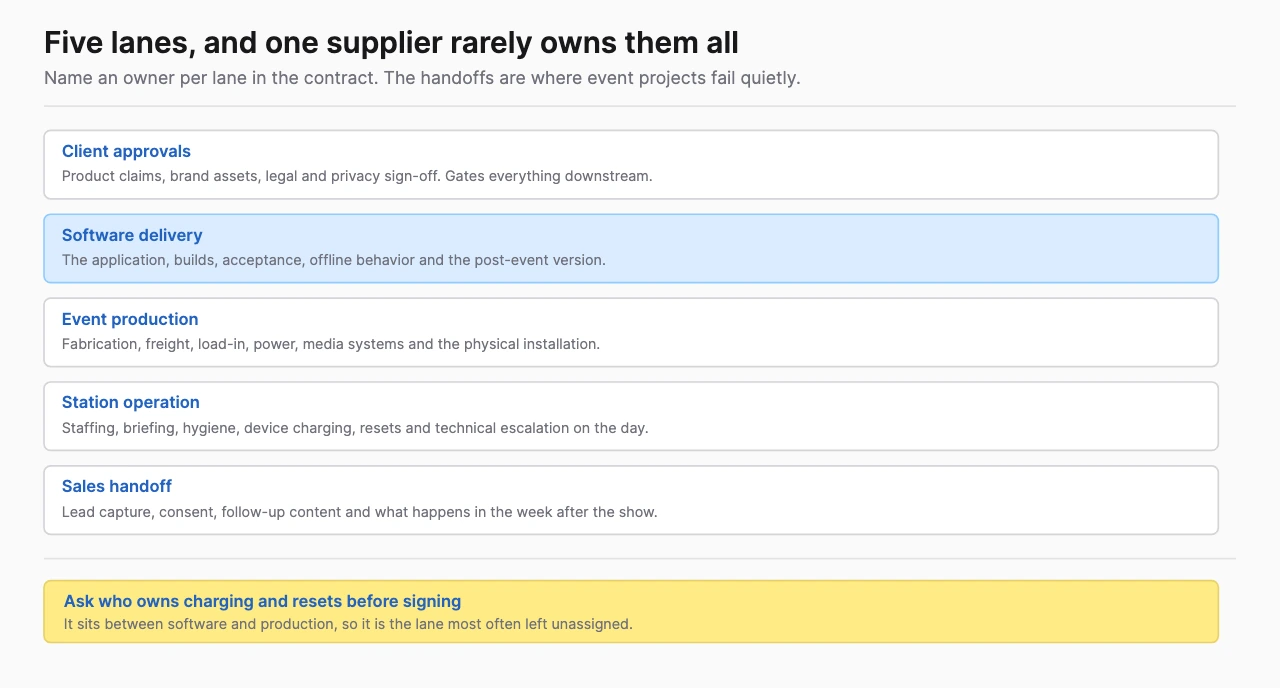 Five responsibility lanes for an event XR project, client approvals, software delivery, event production, station operation and sales handoff, each needing a named owner