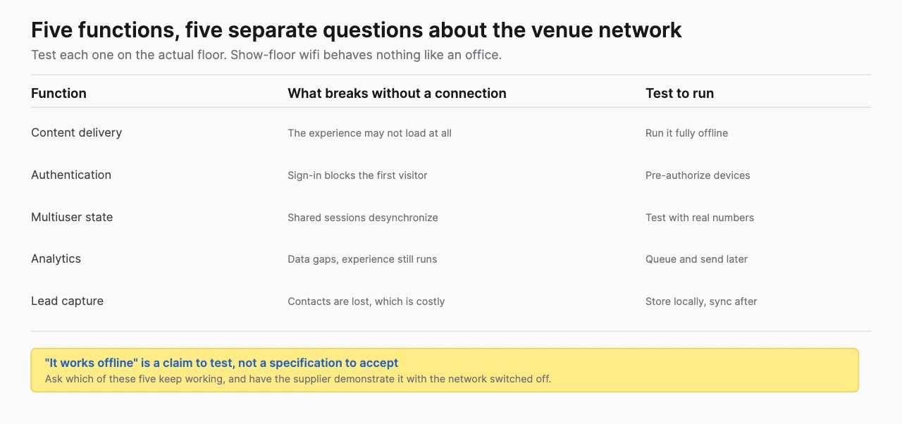 Five application functions, content delivery, authentication, multiuser state, analytics and lead capture, each with what breaks without a connection and the test to run