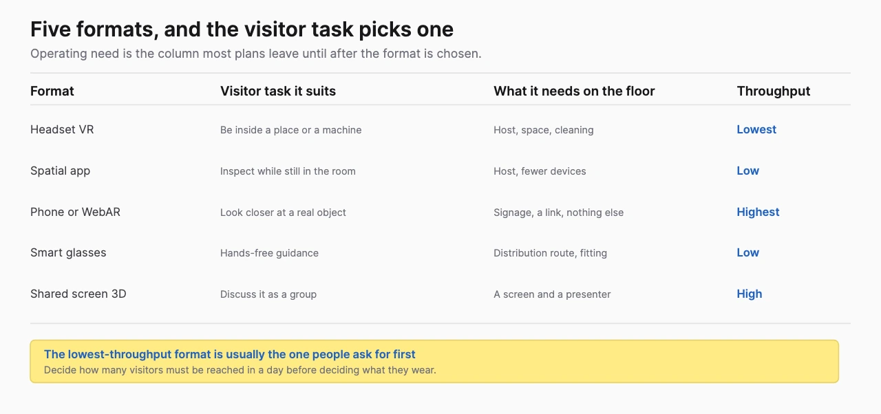 Five event demo formats, headset VR, spatial app, phone or WebAR, smart glasses and shared screen 3D, compared on the visitor task each suits, what it needs on the floor and relative throughput
