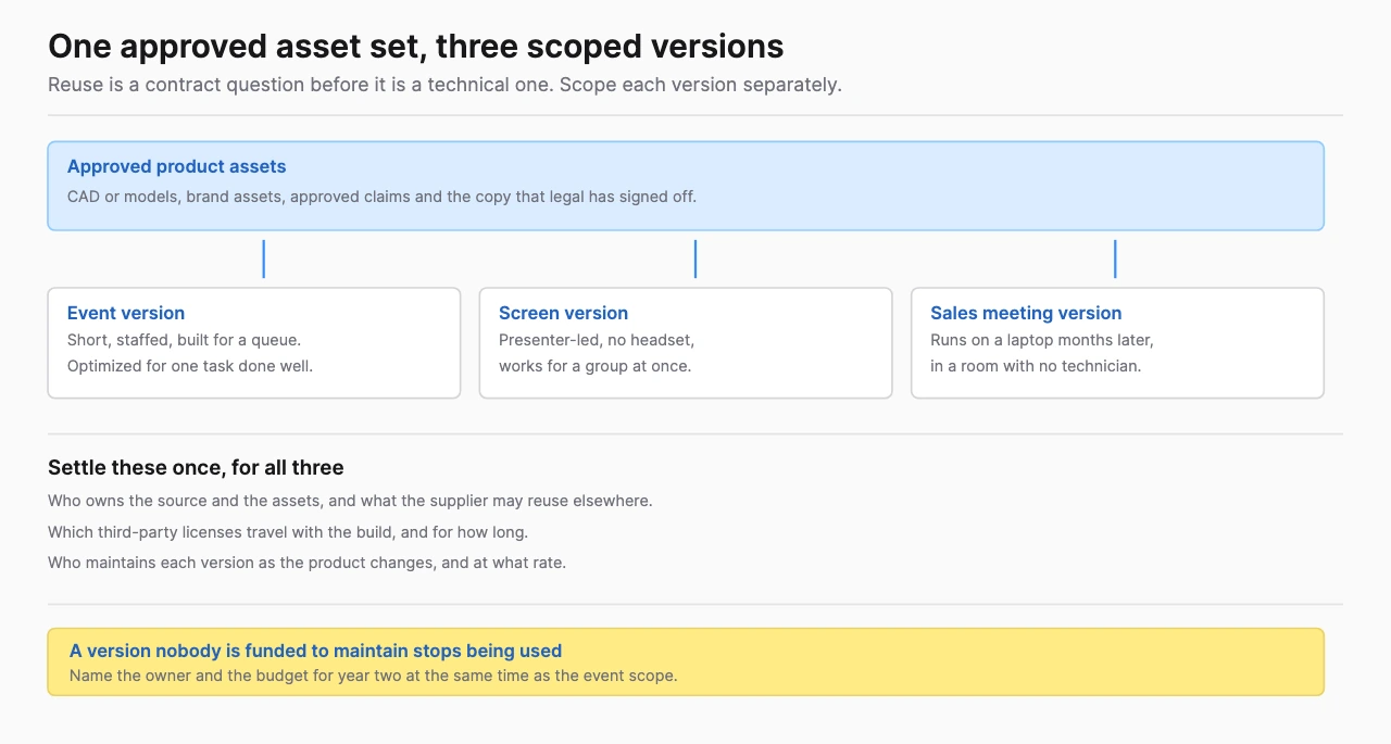 One approved product asset set feeding three separately scoped versions for the event, a presenter screen and a later sales meeting, with ownership, licensing and maintenance questions