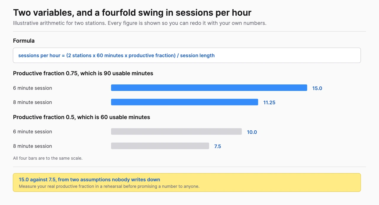 Illustrative two-station capacity showing 15, 11.25, 10 and 7.5 sessions per hour across six and eight minute sessions at productive fractions of 0.75 and 0.5, with the formula shown