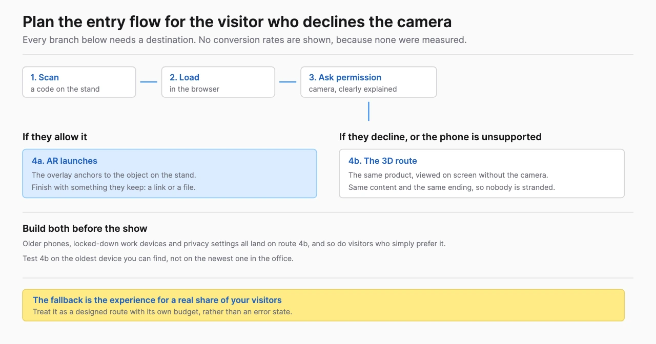 An AR entry flow from scanning a code through loading and a camera permission prompt, branching to the AR experience or to an equivalent on-screen 3D route for declined permissions and unsupported devices