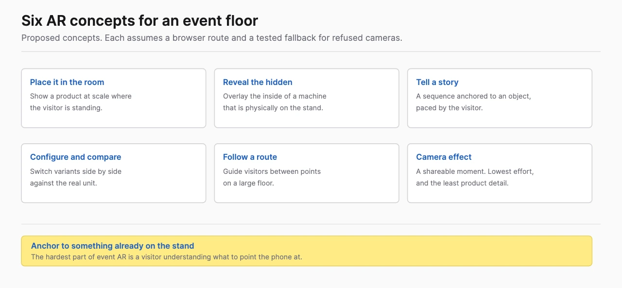Six proposed AR event concepts covering product placement, hidden-detail reveals, anchored stories, configuration comparison, floor routes and camera effects
