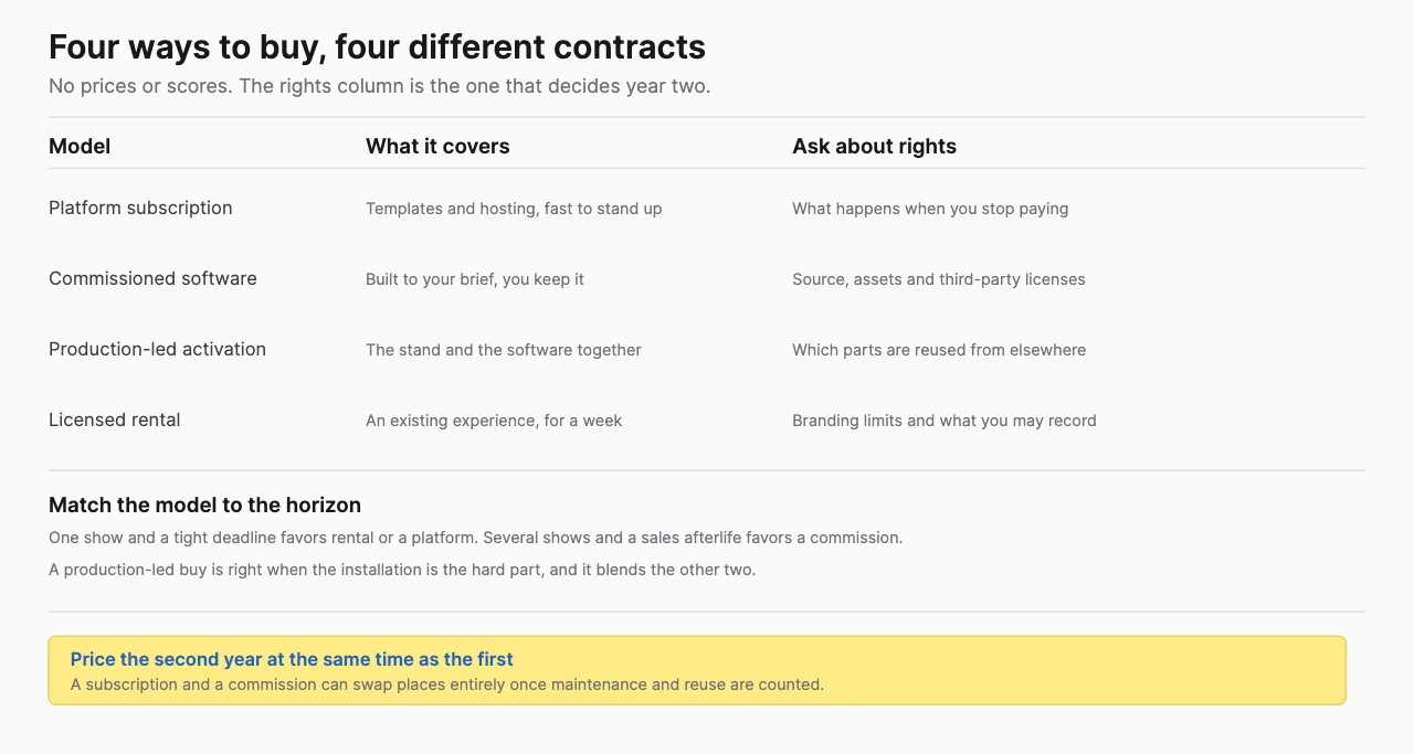 Four purchase models for event XR, platform subscription, commissioned software, production-led activation and licensed rental, each with what it covers and the rights question to ask