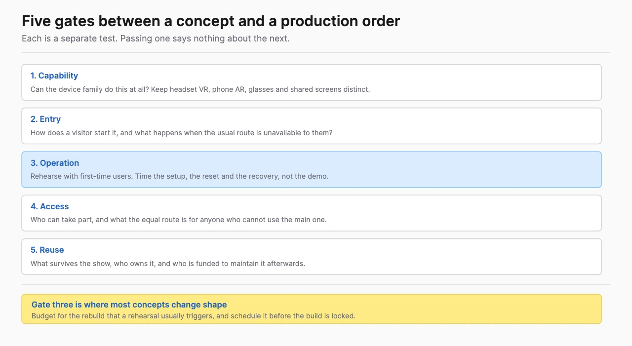 Five sequential checks before a production order covering device capability, visitor entry, live operation, access for everyone and reuse after the show