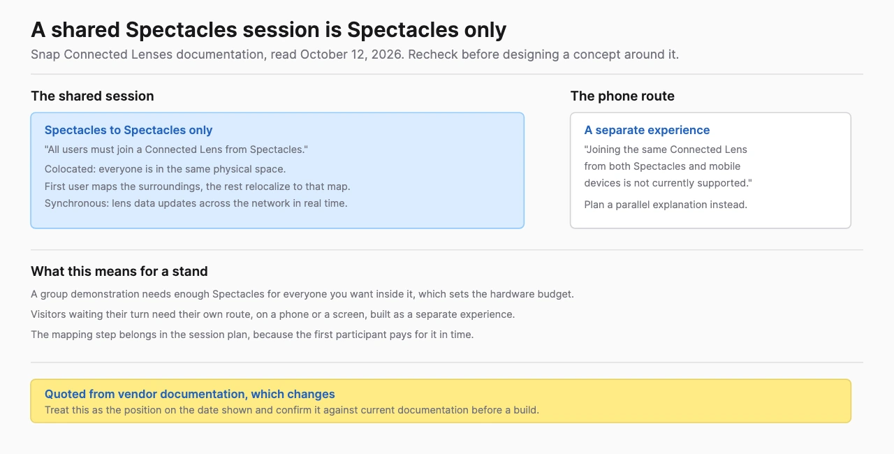 A shared Snap Spectacles Connected Lens session shown as Spectacles only and colocated, with phone users needing a separate parallel experience, quoted from Snap documentation read October 12, 2026