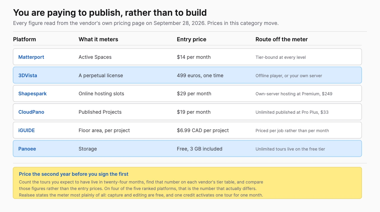 Comparison table of six virtual tour platforms showing what each one meters and how to escape it: Matterport by Active Spaces from $14 a month, 3DVista by perpetual license at 499 euros one time with an offline player, Shapespark by hosting slots from $29, CloudPano by published projects from $19, iGUIDE by floor area at $6.99 CAD per project, and Panoee by storage on a free tier