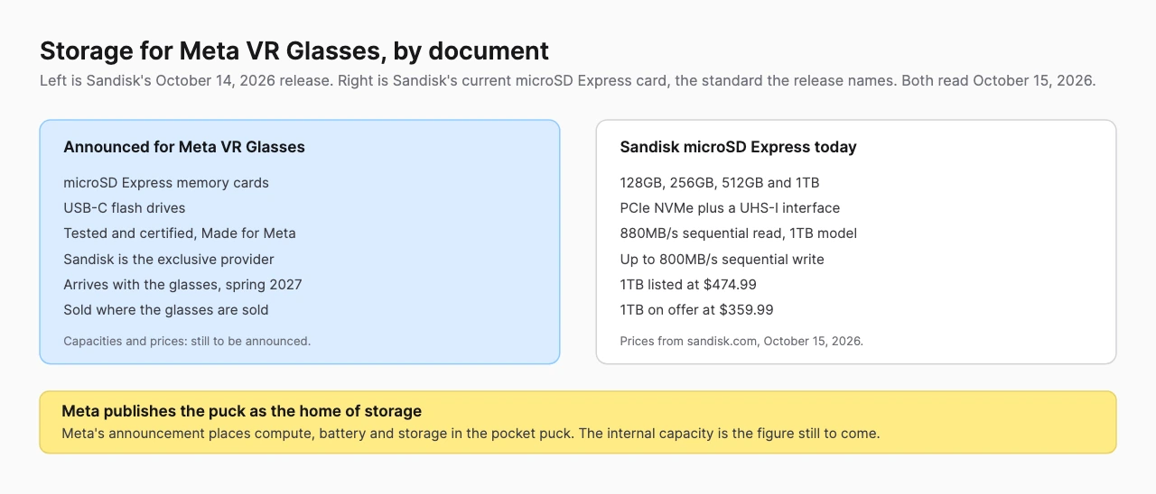 Two panels comparing what Sandisk announced for Meta VR Glasses, microSD Express cards and USB-C drives certified as Made for Meta for spring 2027, against Sandisk's current microSD Express card at 128GB to 1TB with 880MB/s sequential read, plus a note that Meta places storage in the pocket puck