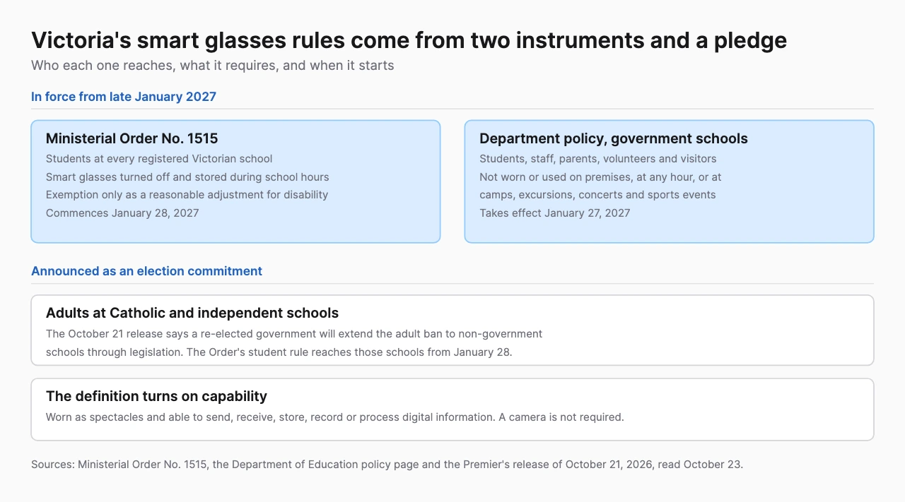 Diagram of Victoria's smart glasses rules for schools. Ministerial Order No. 1515 requires students at every registered school to turn smart glasses off and store them during school hours from January 28, 2027. A Department of Education policy bars everyone from wearing them at government schools and school activities from January 27, 2027. Extending the adult ban to non-government schools is an election commitment. The Order defines smart glasses by capability, not by camera.