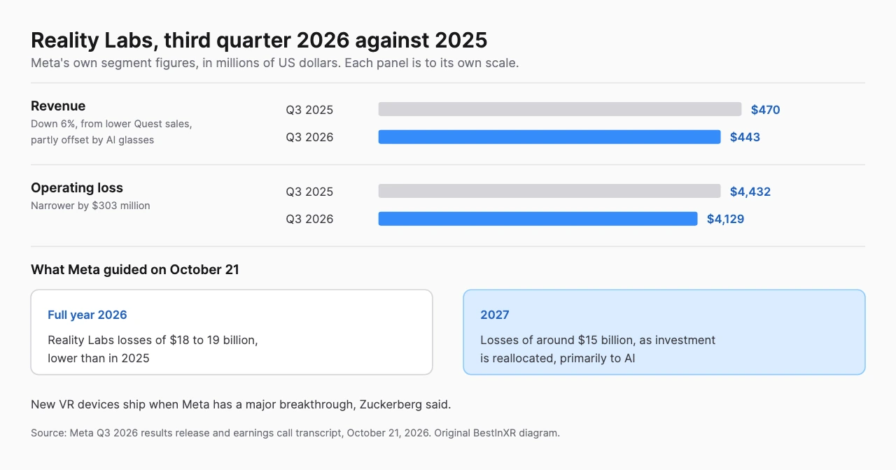 Bar chart of Meta Reality Labs results. Revenue was 443 million dollars in the third quarter of 2026 against 470 million a year earlier, down 6 percent on lower Quest sales partly offset by AI glasses. Operating loss was 4,129 million against 4,432 million. Meta guided full year 2026 losses to 18 to 19 billion dollars and 2027 losses to around 15 billion.