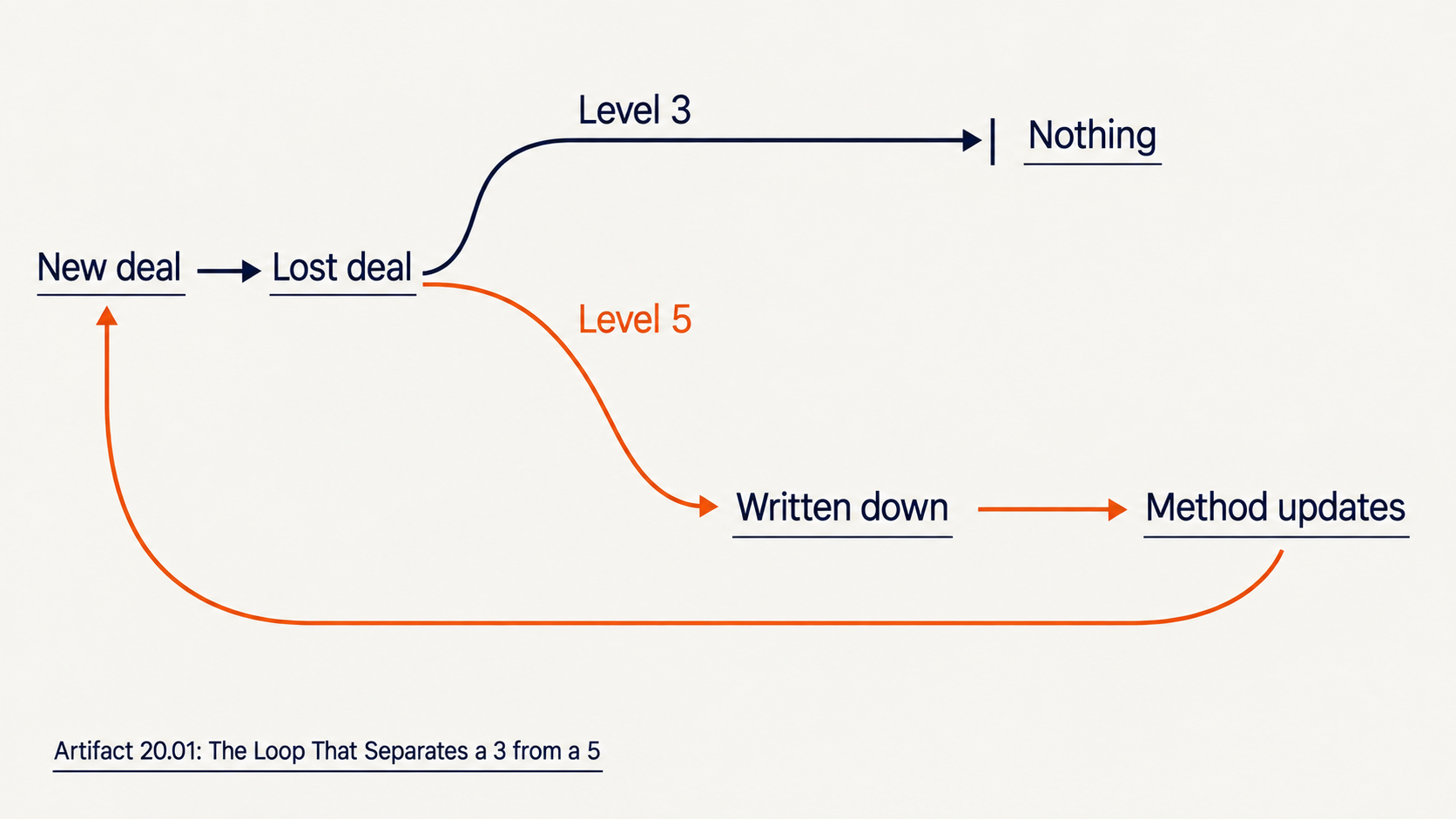 Artifact 20.01: The Loop That Separates a 3 from a 5. A new deal is lost. If nothing is written down, the org stays at Level 3. If the change is written down and the method updates, the loop feeds forward into the next new deal, Level 5.