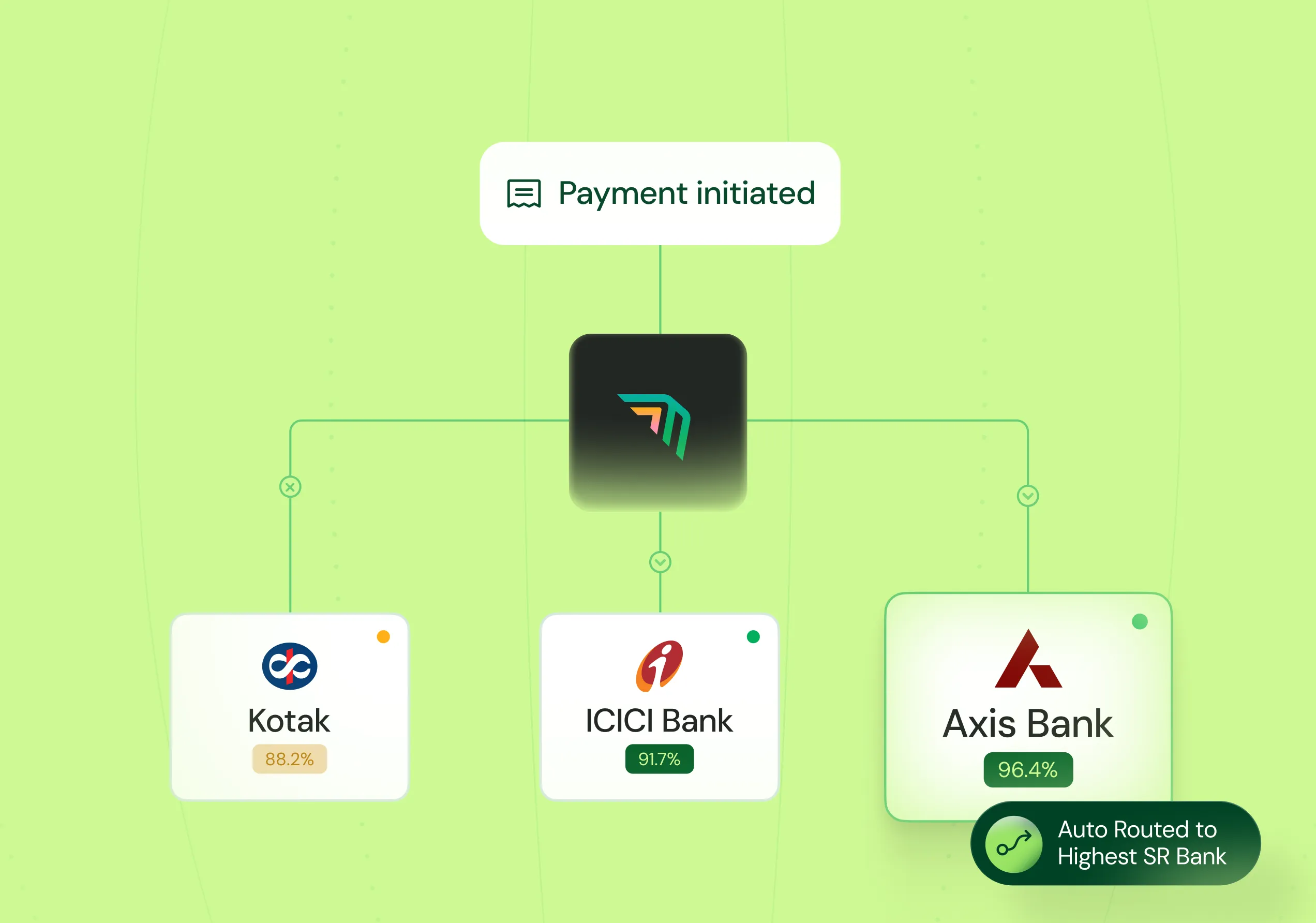 Flowchart showing payment initiation and routing to Kotak, ICICI Bank, and Axis Bank with success rates.