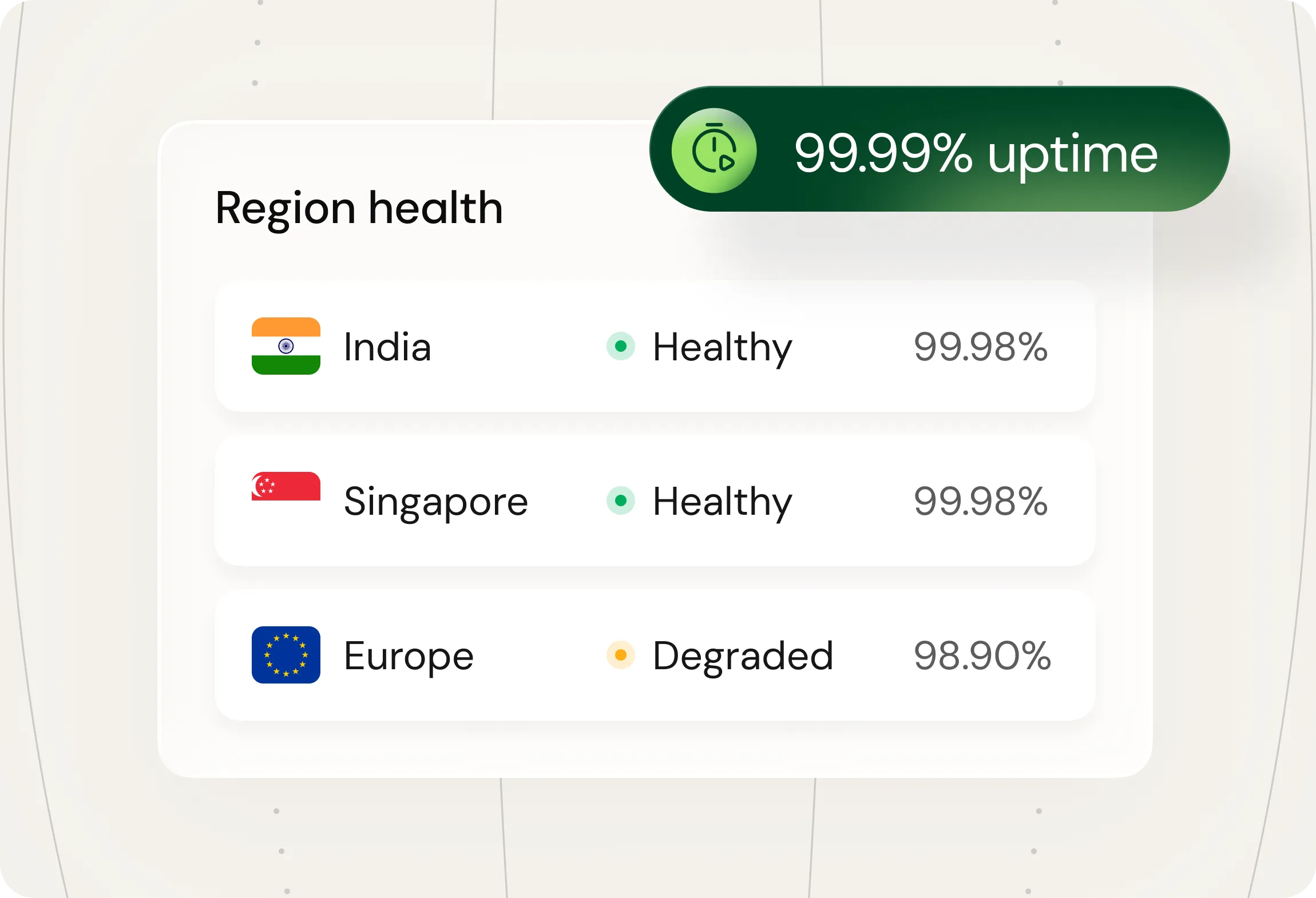 Region health showing India and Singapore healthy at 99.98%, Europe degraded at 98.90%, 99.99% uptime.
