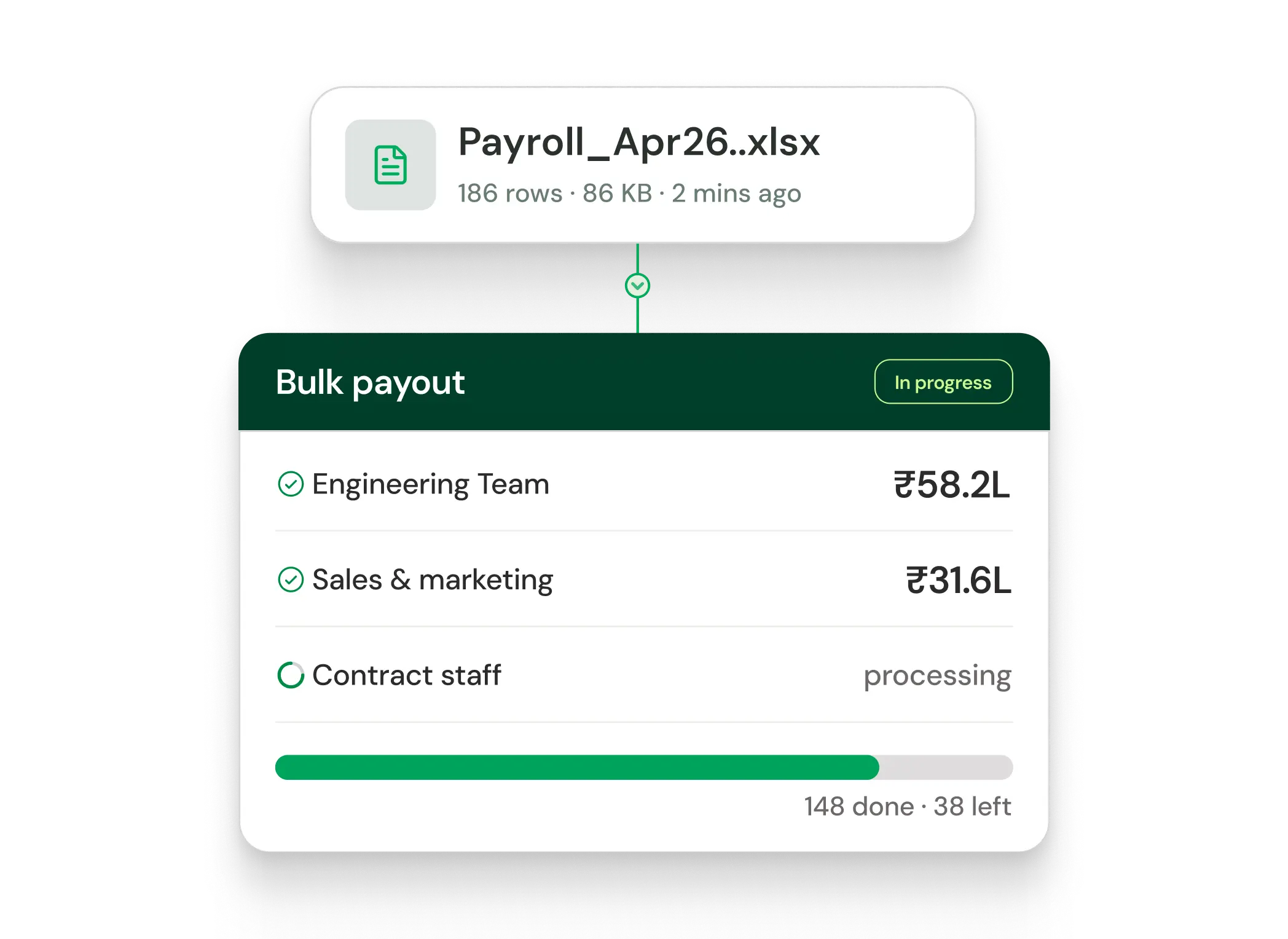 Bulk payout progress showing Engineering Team ₹58.2L, Sales & marketing ₹31.6L, Contract staff processing.