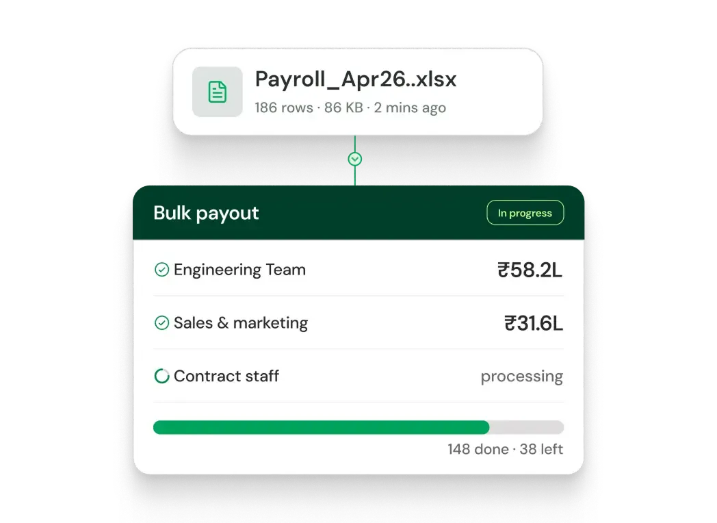 Interface showing bulk payout status for Payroll_Apr26.xlsx with 186 rows and 86 KB, updated 2 minutes ago. Engineering Team payout of ₹58.2L and Sales & marketing payout of ₹31.6L are completed, Contract staff payout is processing with a progress bar showing 148 done and 38 left, status labeled In progress.