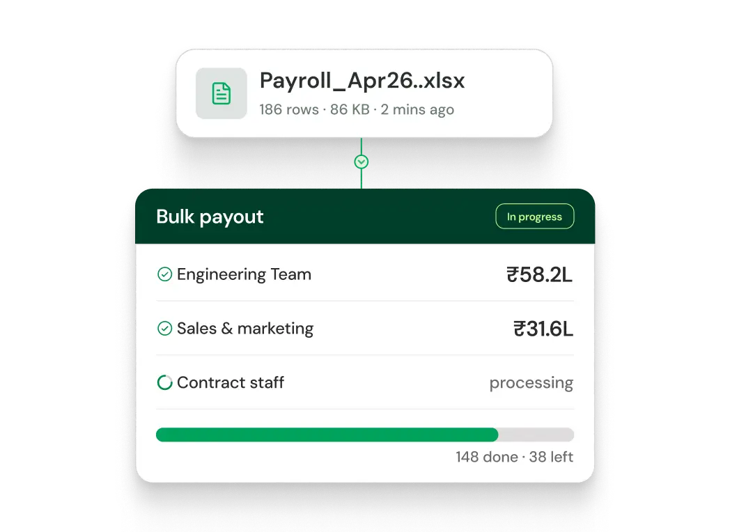 Interface showing bulk payout status for Payroll_Apr26.xlsx with 186 rows and 86 KB, updated 2 minutes ago. Engineering Team payout of ₹58.2L and Sales & marketing payout of ₹31.6L are completed, Contract staff payout is processing with a progress bar showing 148 done and 38 left, status labeled In progress.