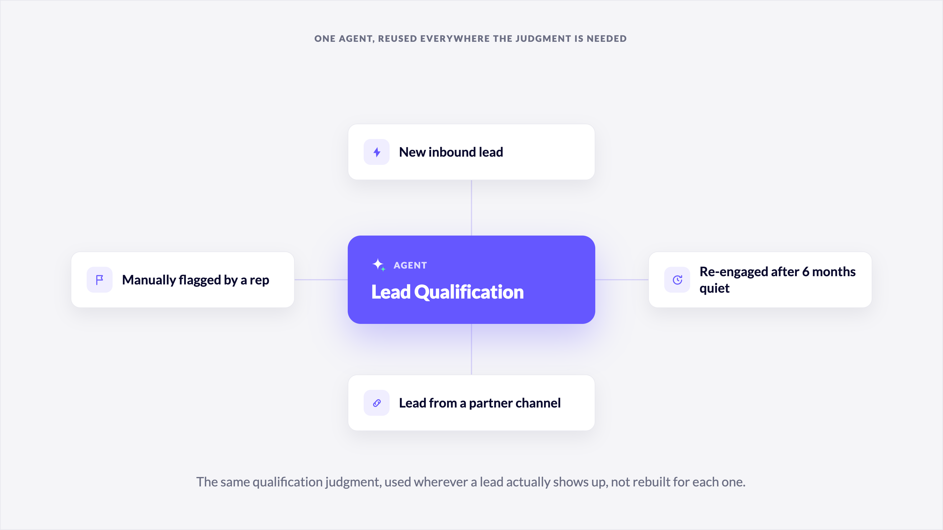 One Lead Qualification Agent reused across new inbound leads, re-engaged leads, partner channel leads, and manually flagged accounts