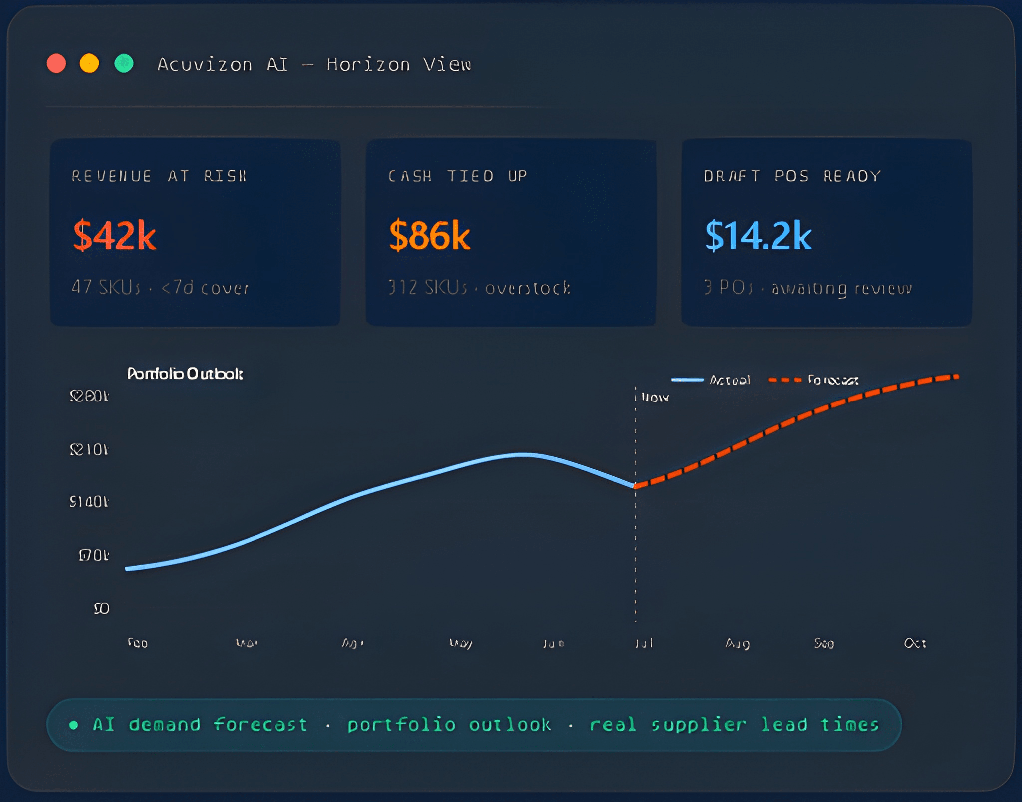 AI demand forecasting software dashboard for ecommerce inventory planning and purchase order recommendations