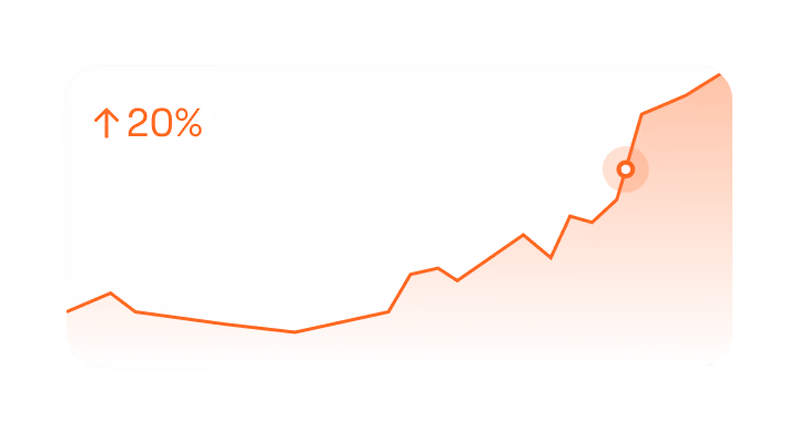 Orange line graph showing a 20% upward increase with a rising trend ending near the top right corner.