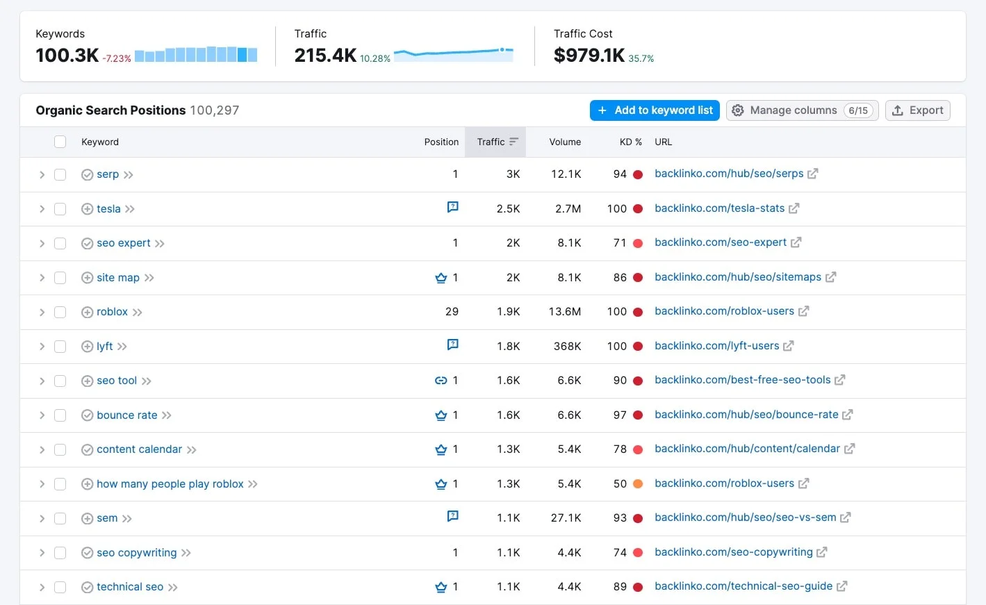 https://www.kalinovaai.com/wp-content/uploads/al_opt_content/IMAGE/api.backlinko.com//app/uploads/2024/01/backlinko-semrush-keywords.jpg?bv_host=api.backlinko.com&bv-resized-infos=bv_resized_mobile%3A480%2A295%3Bbv_resized_ipad%3A820%2A503%3Bbv_resized_desktop%3A1419%2A871