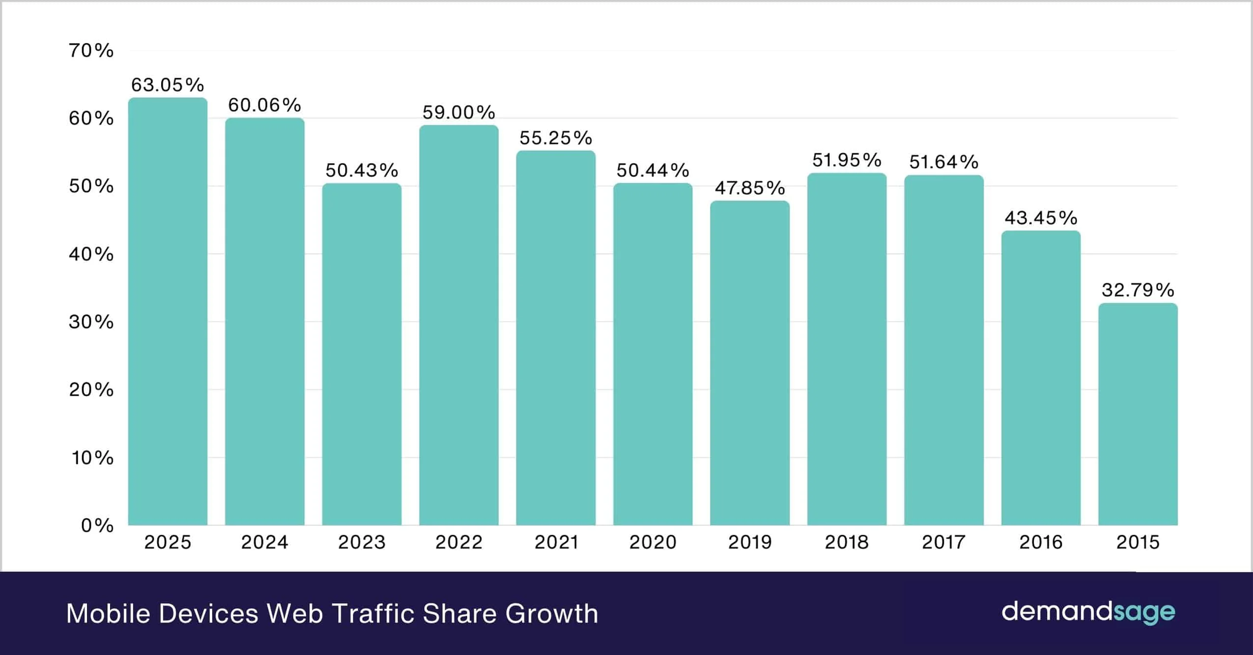 https://www.kalinovaai.com/wp-content/uploads/al_opt_content/IMAGE/www.demandsage.com//wp-content/uploads/2025/08/Mobile-Devices-Web-Traffic-Share-Growth.jpg?bv_host=www.demandsage.com&bv-resized-infos=bv_resized_mobile%3A480%2A251%3Bbv_resized_ipad%3A820%2A429%3Bbv_resized_desktop%3A1536%2A804