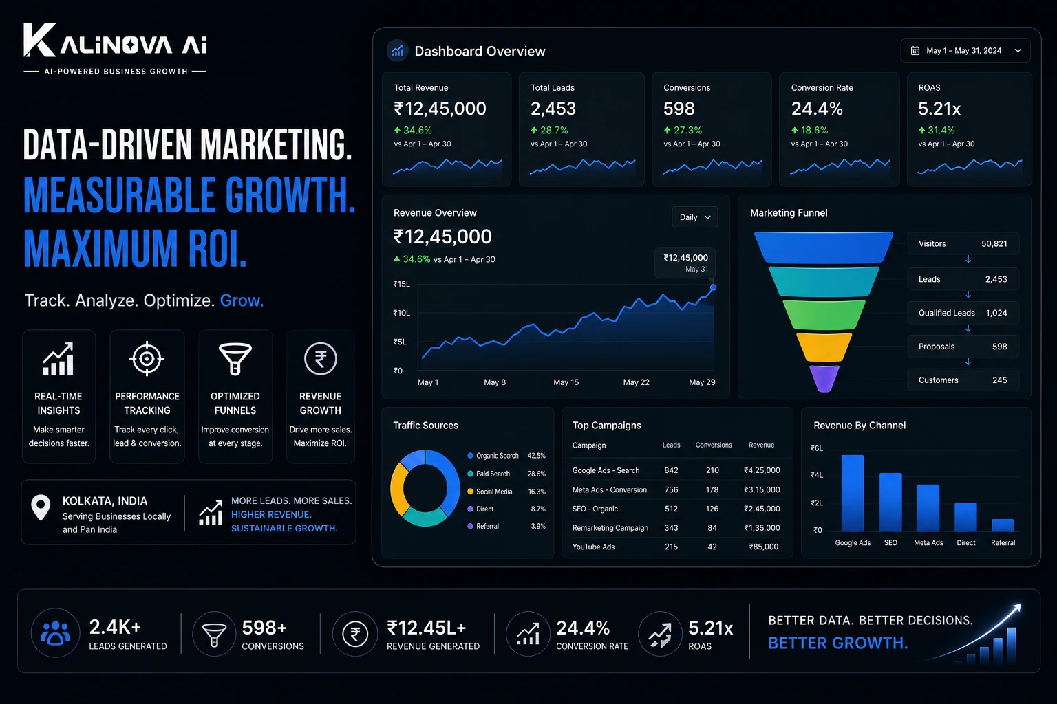 Marketing analytics dashboard connecting campaigns, qualified leads and revenue