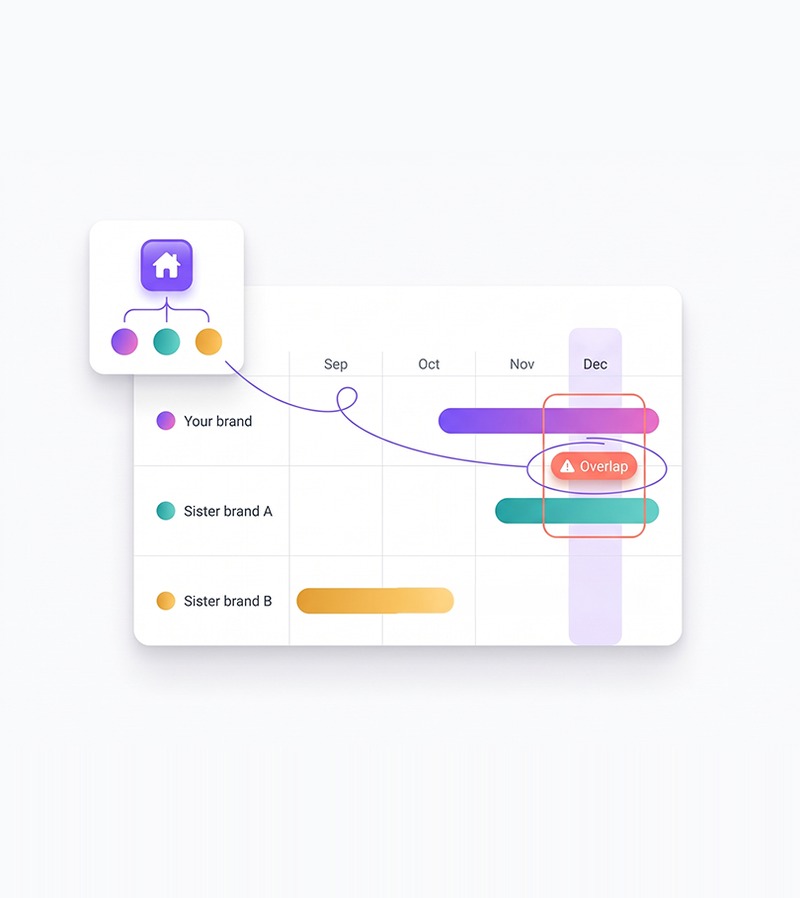 Compass calendar flagging an overlap between your brand's and a sister brand's December campaigns