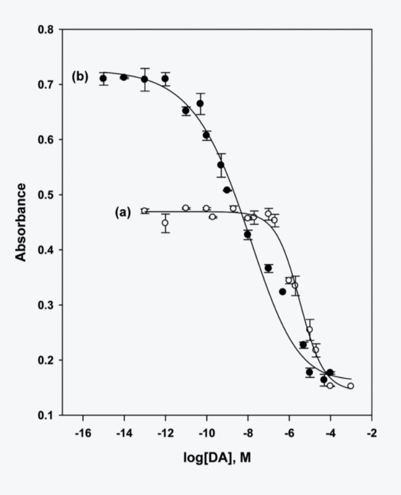 Figure II – RNA and DNA aptamer dose-response curve for dopamine detection