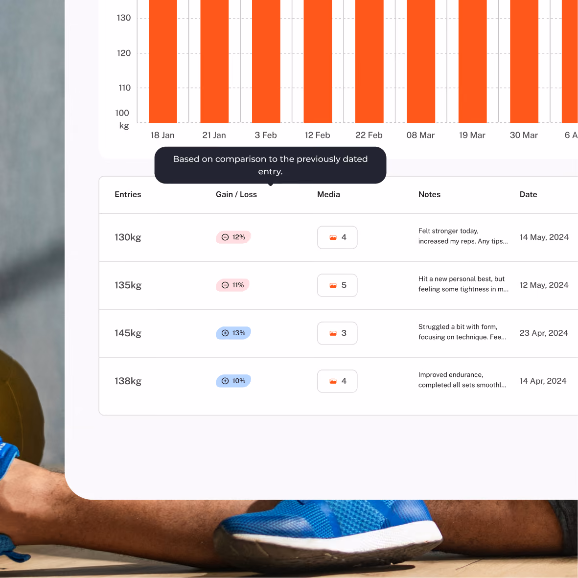 Table showing entries of weight in kilograms with gain or loss percentages, media counts, partial coach notes, and dates ranging from May to June 2026, over a background of a person's legs wearing blue sports shoes.