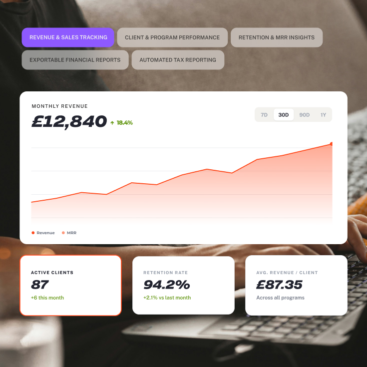 Dashboard showing business financial metrics: Monthly revenue at £12,840 with 18.4% growth, a rising revenue graph over 30 days, 87 active clients with 6 new this month, 94.2% retention rate with 2.1% increase from last month, and average revenue per client of £87.35 across all programs.