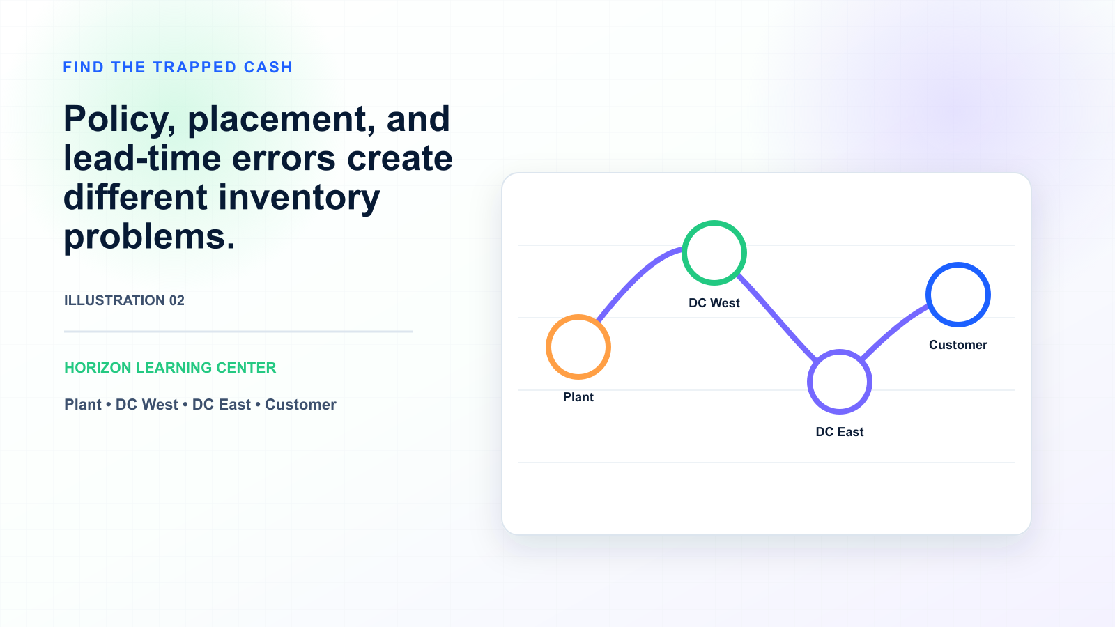 How to Cut Working Capital Without Service Impact — illustration 2