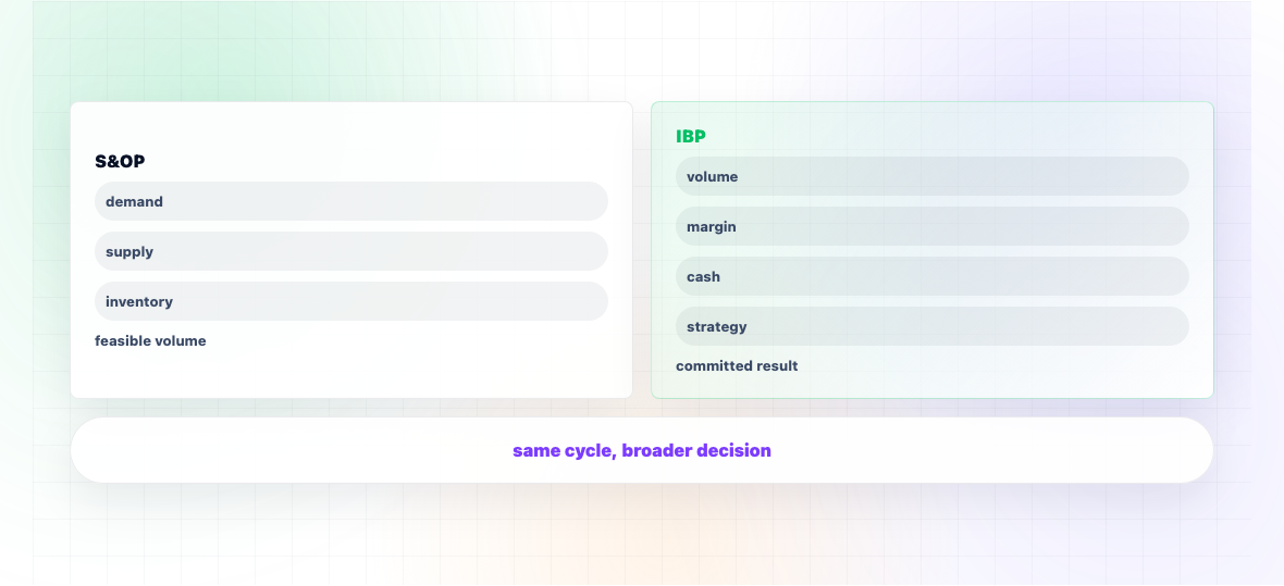 IBP vs S&OP — illustration 1