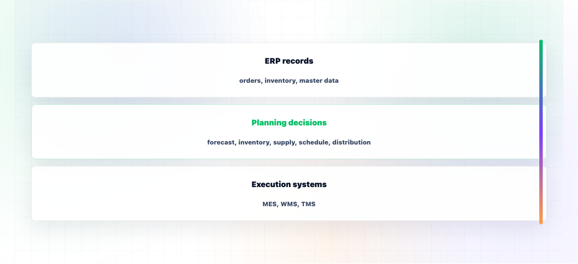 What Is Supply Chain Planning Software? — illustration 1