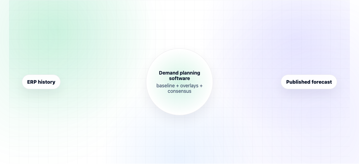 What Is Demand Planning Software? — illustration 1