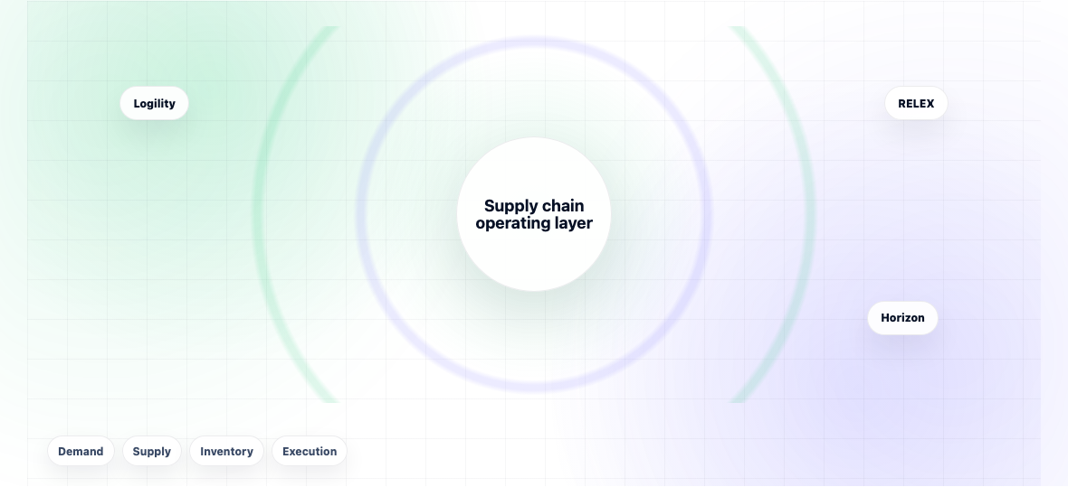 RELEX vs Logility vs Horizon: Honest Comparison for 2026 — illustration 1