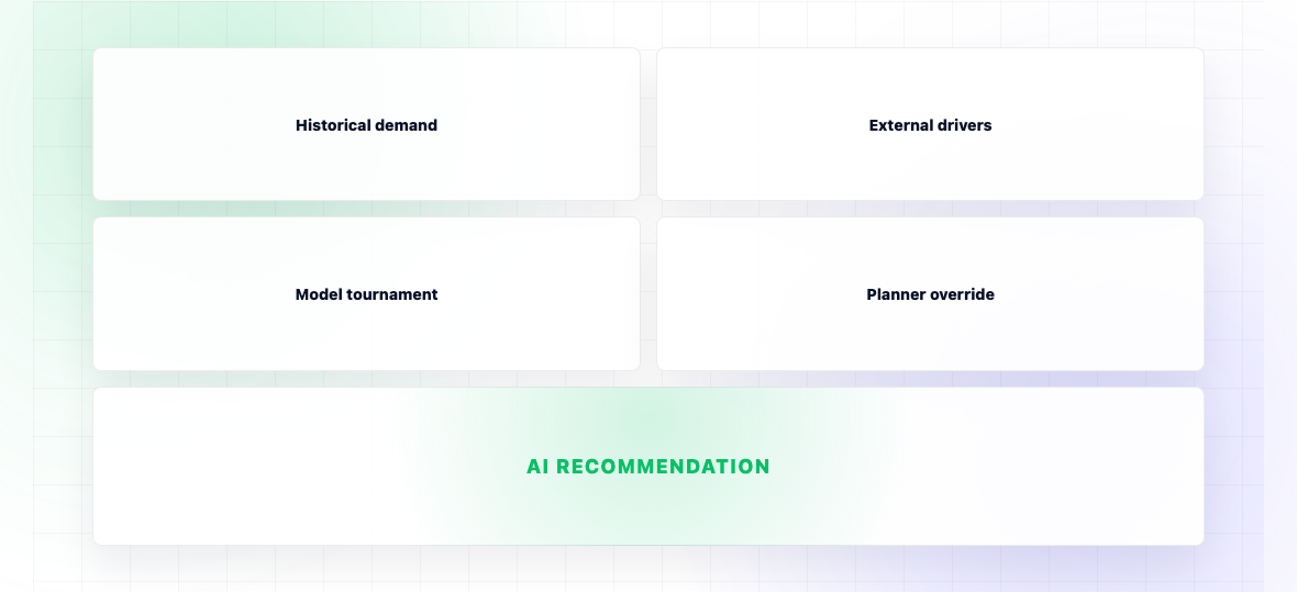 Best AI Forecasting Software 2026 — illustration 3