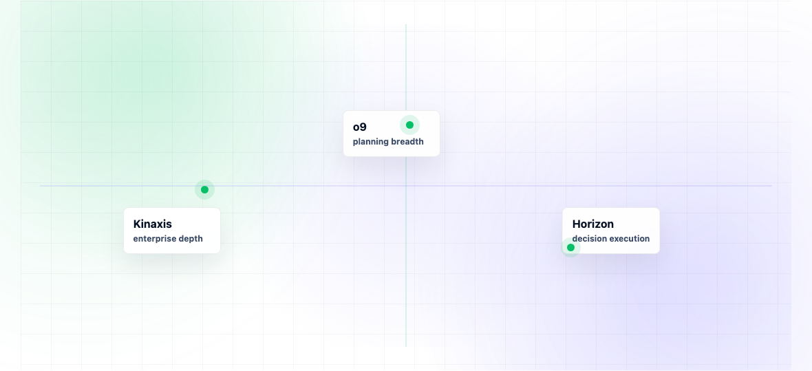 Kinaxis vs o9 vs Horizon: Honest Comparison for 2026 — illustration 2