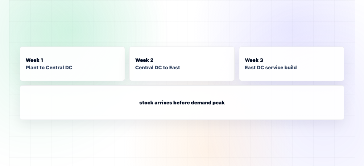 What Is Distribution Planning Software? — illustration 2