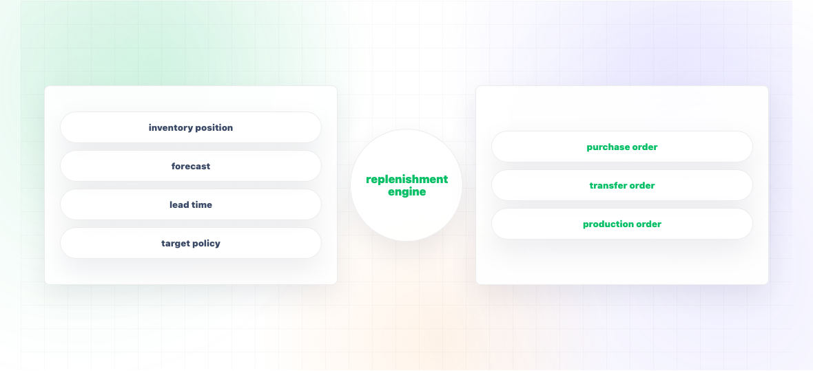 What Is Replenishment Planning Software? — illustration 1
