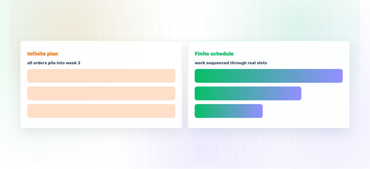 What Is Finite Capacity Scheduling? — illustration 1