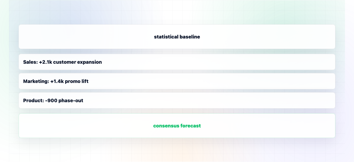 What Is Forecast Collaboration? — illustration 2