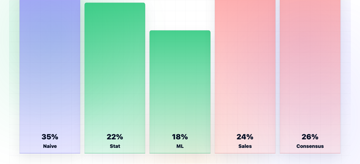 Forecast Value Add Formula and How Planning Teams Use It — illustration 2