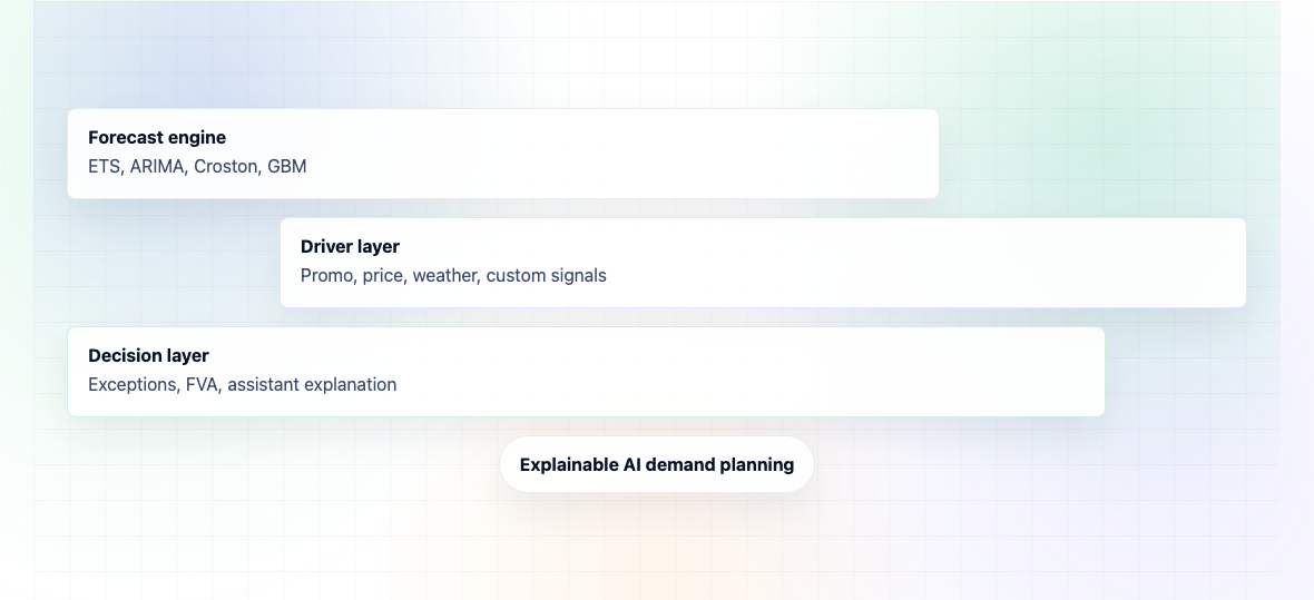 How Does AI Improve Demand Planning? — illustration 3