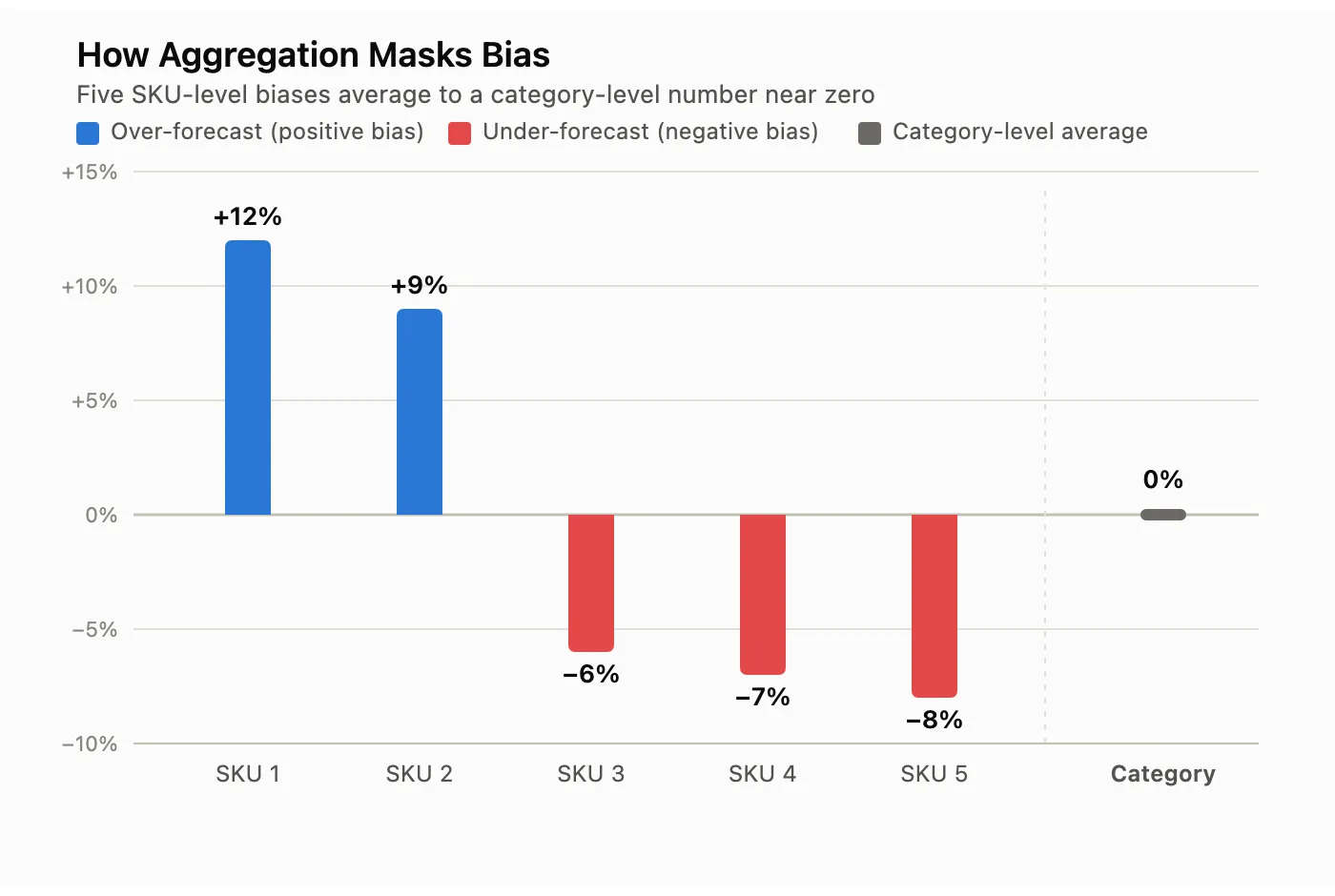 Chart showing how forecast bias is masked at the aggregate level: five SKUs with +12%, +9%, −6%, −7%, and −8% individual bias average to a 0% category-level bias
