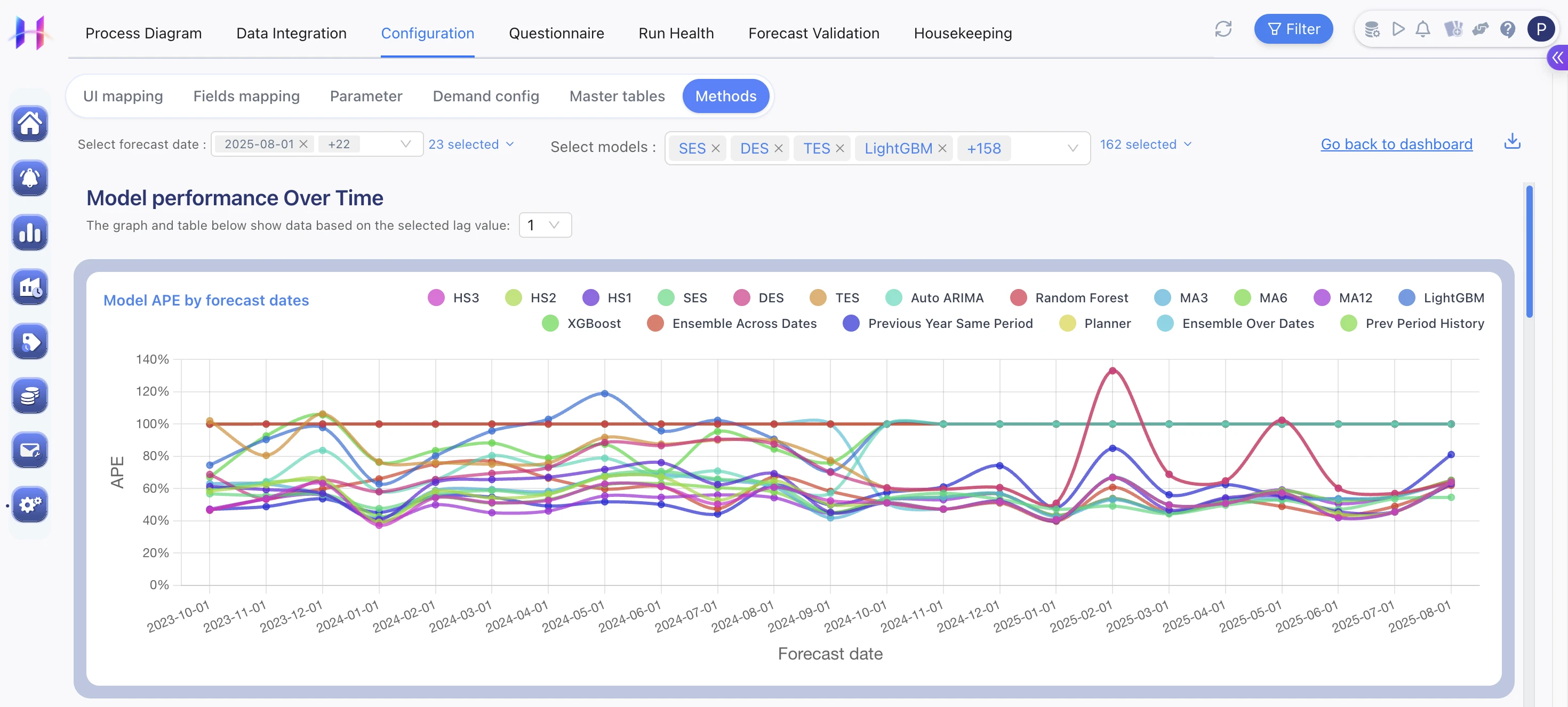 Horizon demand forecasting module compares forecast error (APE) across statistical, machine learning, and ensemble models by forecast date