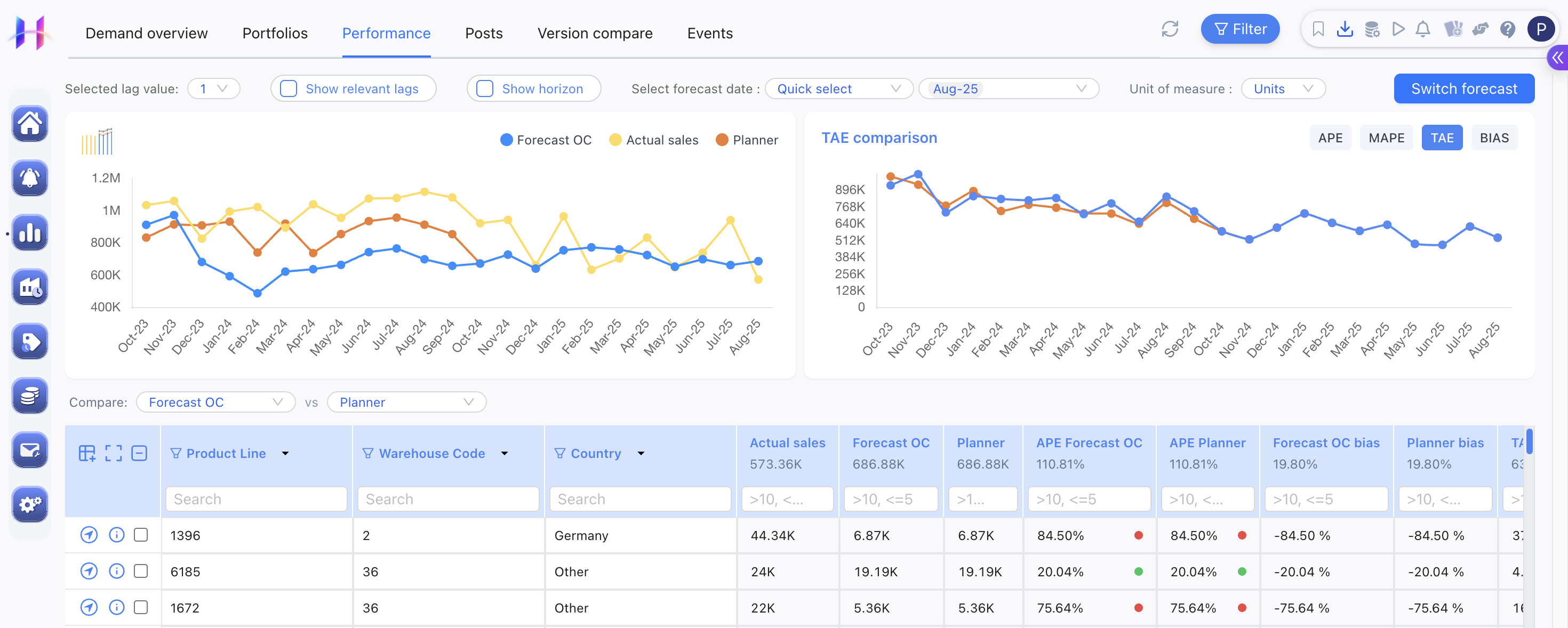 Horizon measures forecast accuracy against actuals across every past period and lead time, broken down by product line and location