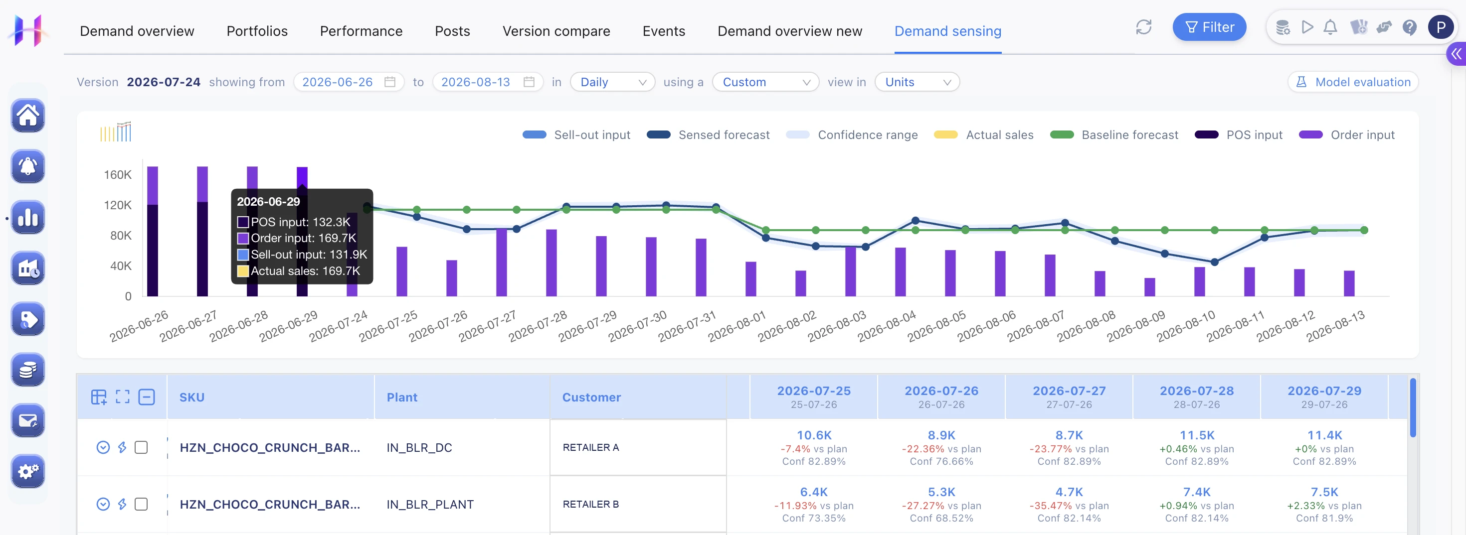Horizon's demand sensing view breaks down each signal's contribution, POS input, order input, and sell-out input, against actual sales for any selected date