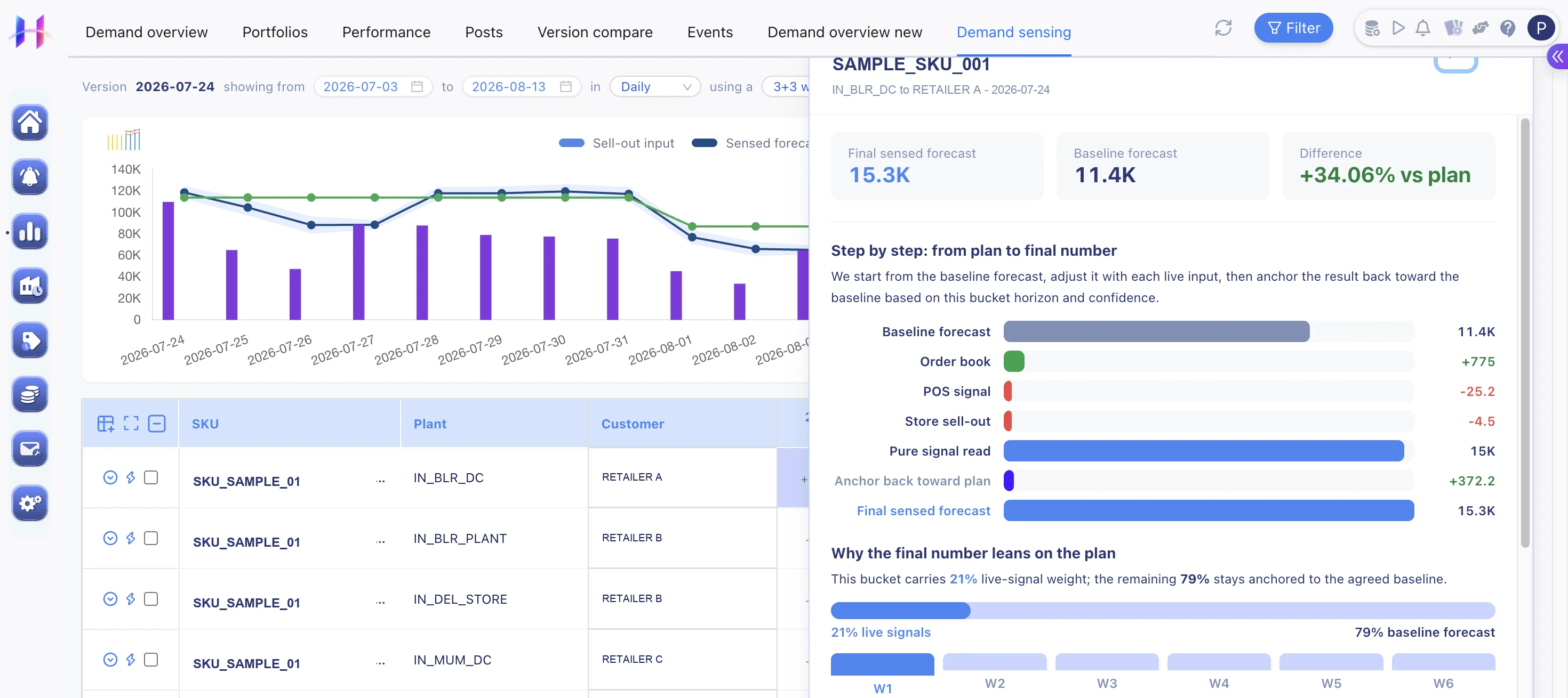 Horizon breaks down the sensed forecast step by step, from baseline through order book, POS, and sell-out signals, to the final weighted number