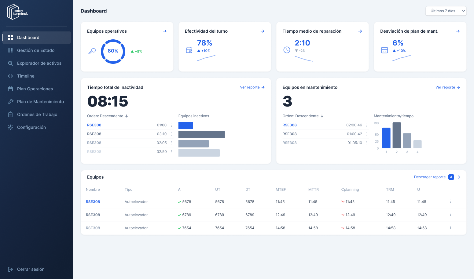 Dashboard de indicadores del parque de máquinas